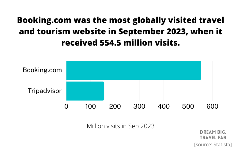 50 Online Travel Booking Statistics (Latest 2024 Figures)